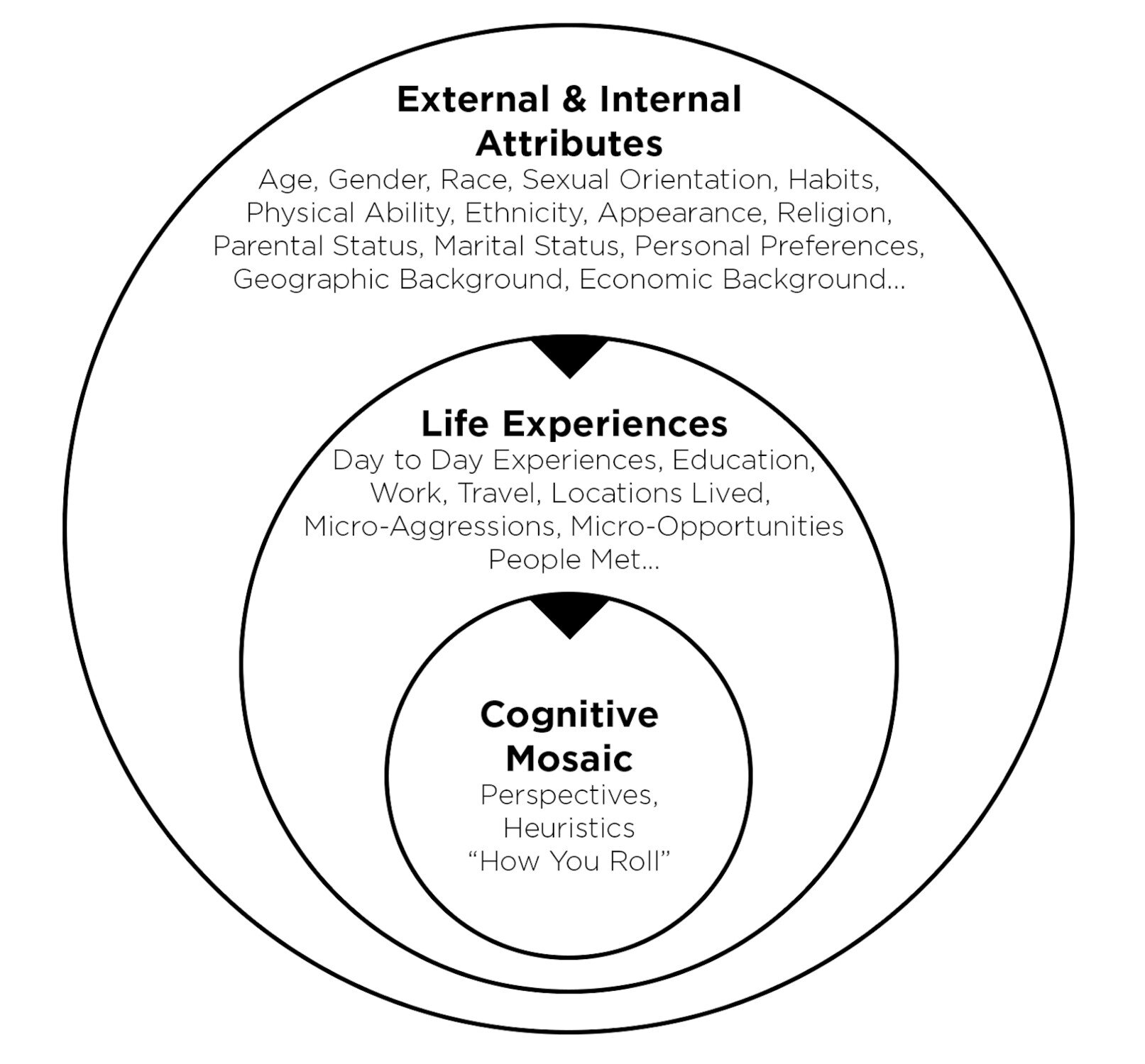 (I dig into all of this in depth in Dream Teams (both the book and the training course), so I’d encourage you to check those out if you want to understand more about the mechanics of cognitive diversity. The focus of this article is on the applicati…