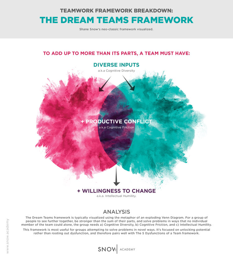 the-dream-teams-framework